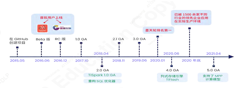 TiDB数据库在汽车之家的应用与实践