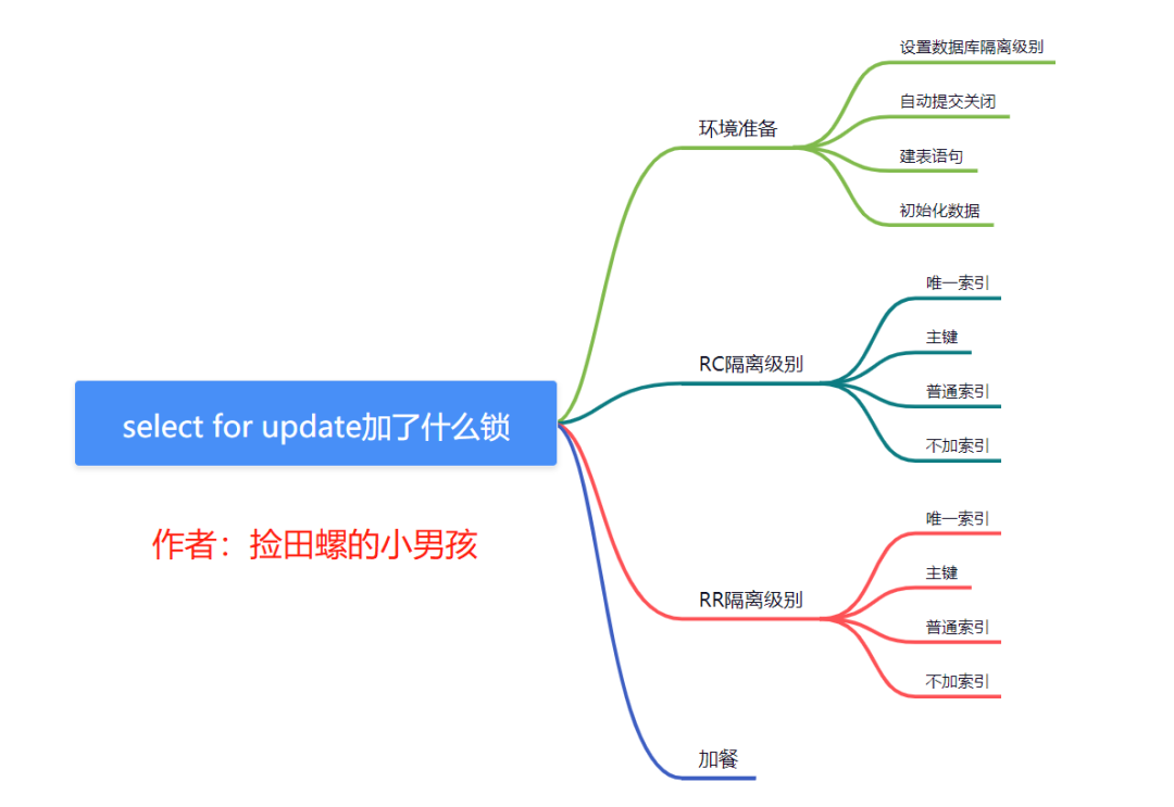 聊聊Select for update到底加了什么锁