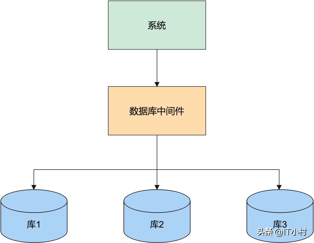 大型互联网系统数据库切换方案