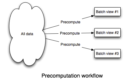 谈谈从CAP定理到Lambda架构的演化