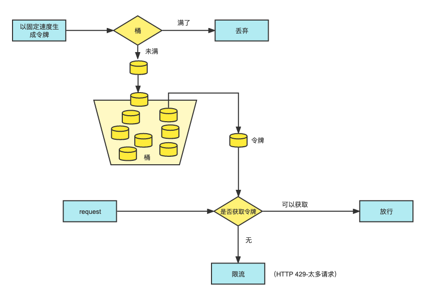 Redis 并发限流控制