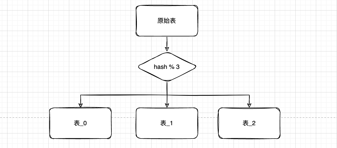 分库分表常见算法，你学会了吗？