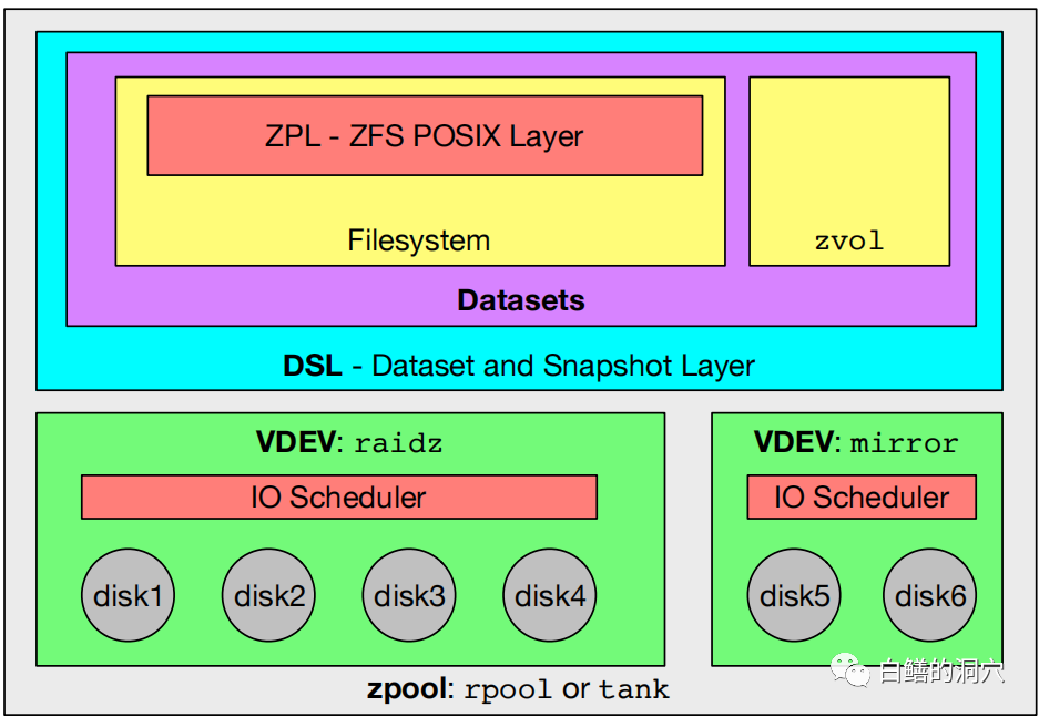生不逢时的openZFS能用在数据库上吗