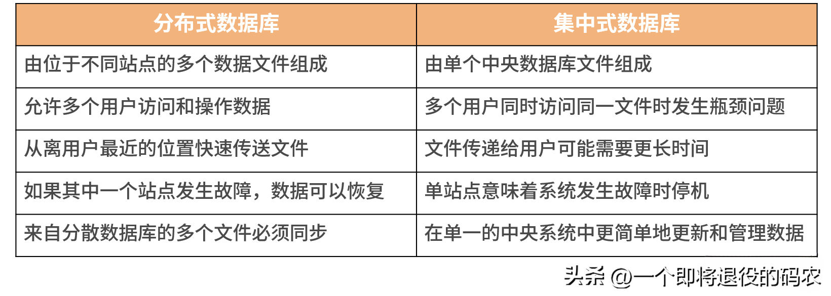 什么是分布式数据库？聊聊它的前世今生