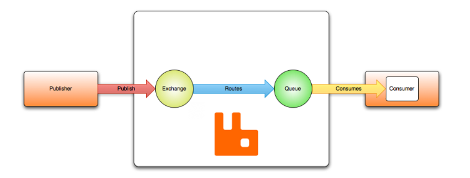 RabbitMQ的 AMQP协议都是些什么内容呢