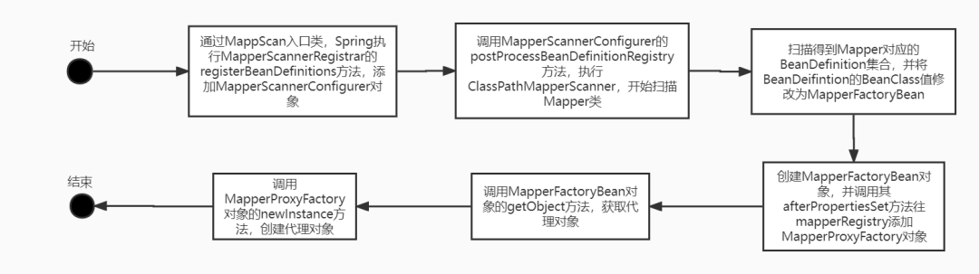 Spring整合MyBatis之底层原理