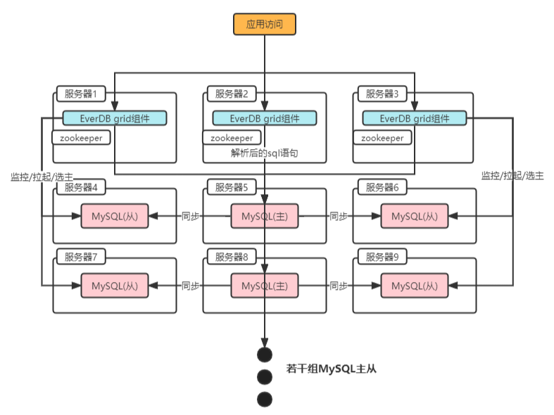 温故知新-EverDB之在云端