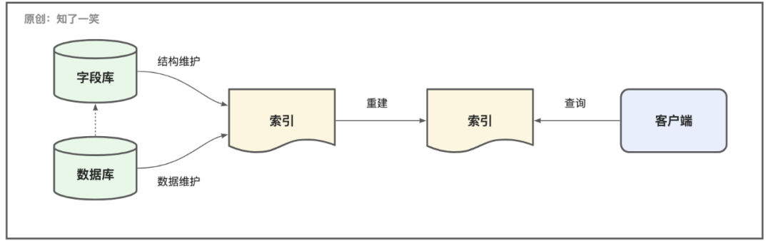 ElasticSearch这些坑记得避开
