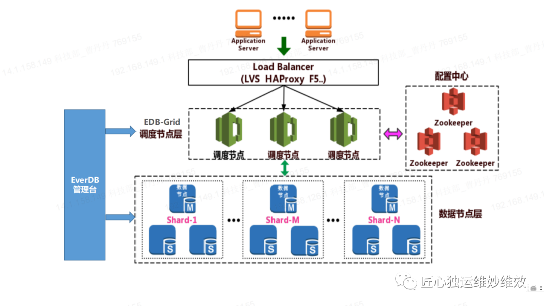 温故知新--EverDB之分布式执行计划