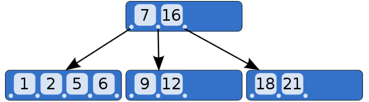 手写一个简单的Database7