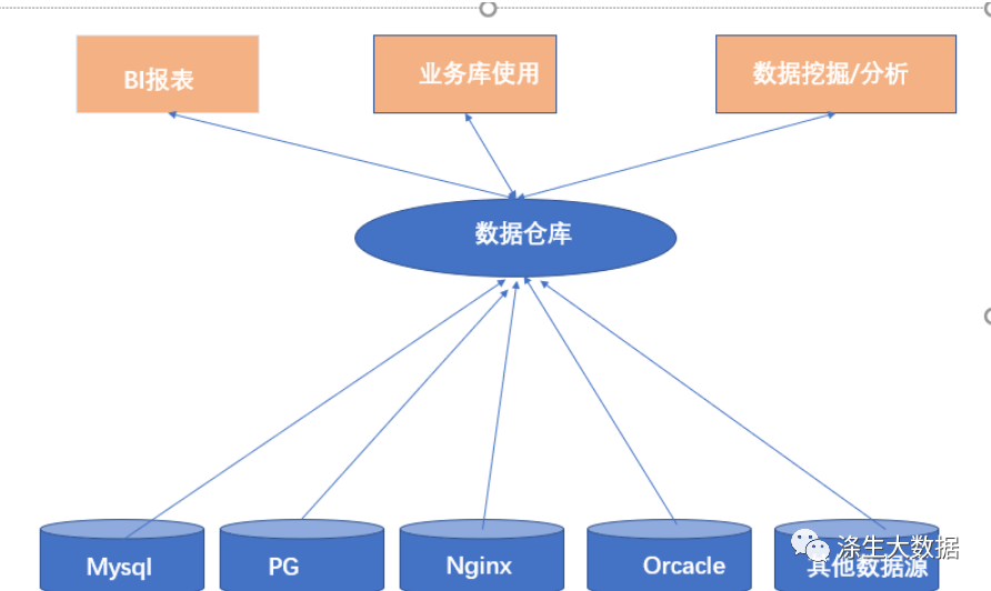 实例剖析四种数据仓库的建模方法