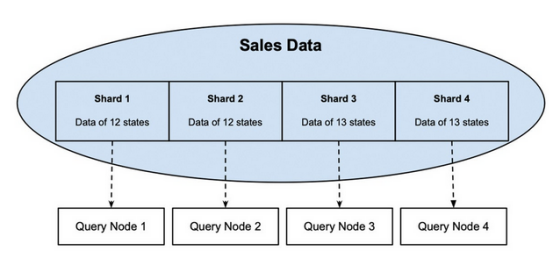 分区如何在分片数据库系统中提高性能