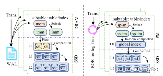 数据库的存储引擎优化是一个扬长避短的过程