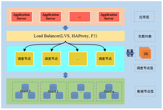 温故知新-EverDB容器化之旅