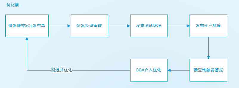 携程酒店慢查询治理之路