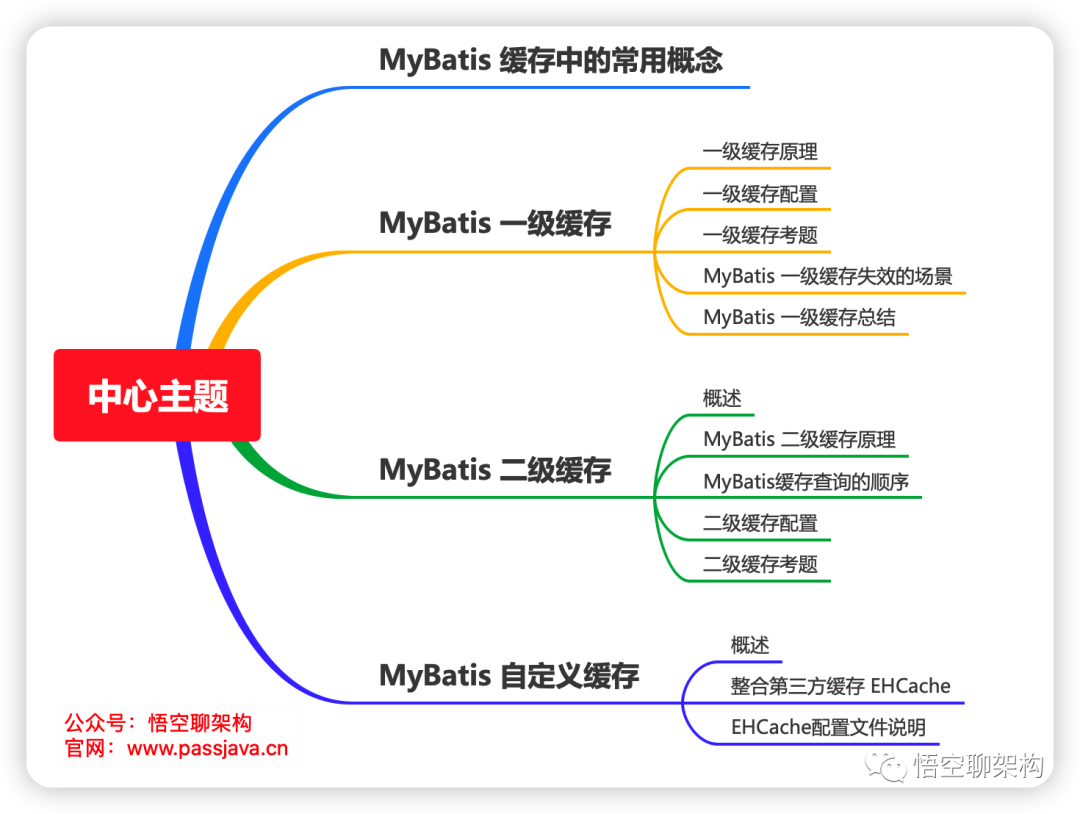 图解 | 聊聊 MyBatis 缓存