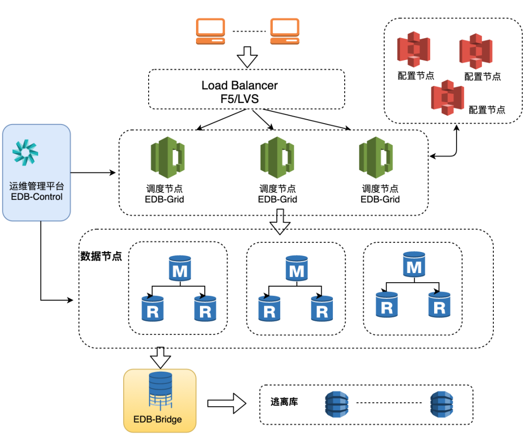 温故知新-你好，我是EverDB！