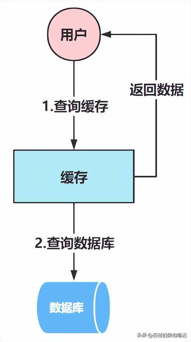 SQL优化实战：如何通过缓存给MySQL查询进行流量削峰？