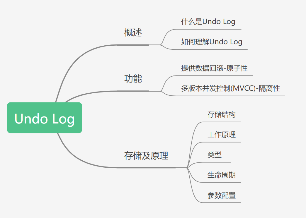 图文结合带你搞定MySQL日志之Undo log(回滚日志)
