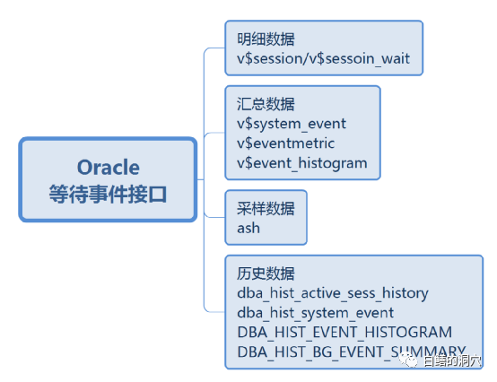 数据库的等待事件分析接口其实比我们想象的更丰富