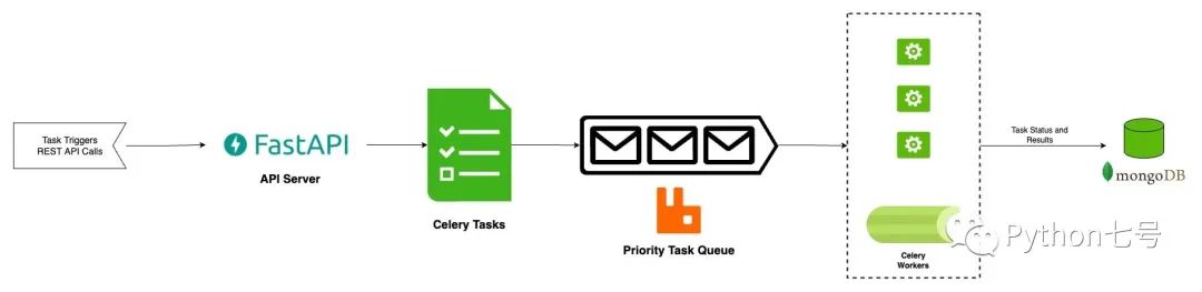 超实用 Demo:使用 FastAPI、Celery、RabbitMQ 和 MongoDB 实现一个异步任务工作流