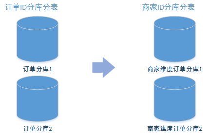 数据异构就该这样做，yyds~