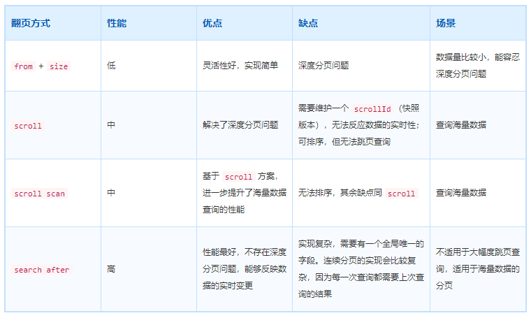 面对千万级数据查询，CK、ES、RediSearch谁才是王炸？
