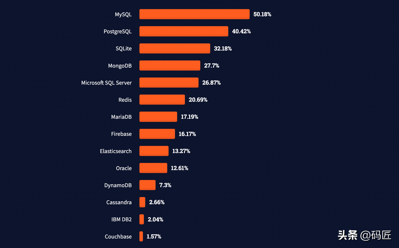 你不得不知道的四款 MySQL GUI 神器