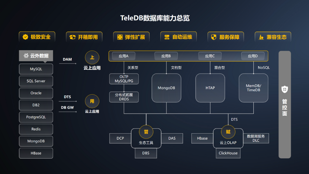 驭数有道 天翼云数据库TeleDB全新升级