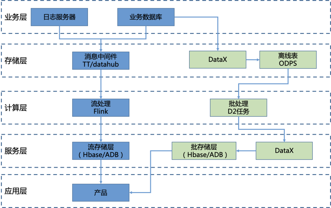 三端一体计算方案：Unify SQL Engine