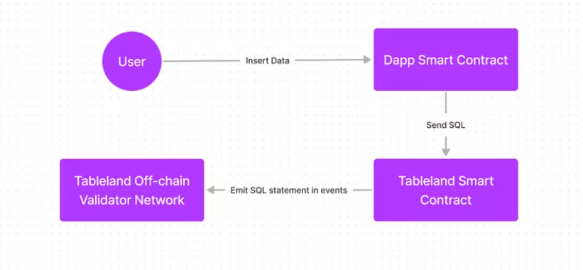 一款Web3原生数据库：Tableland