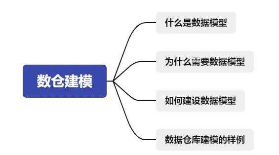浅谈数据仓库建设中的数据建模方法