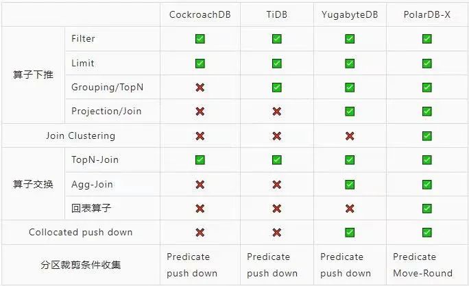 十年磨一剑，云原生分布式数据库PolarDB-X的核心技术演化