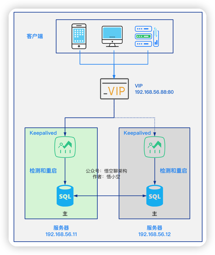 一个月后，我们又从 MySQL 双主切换成了主-从！