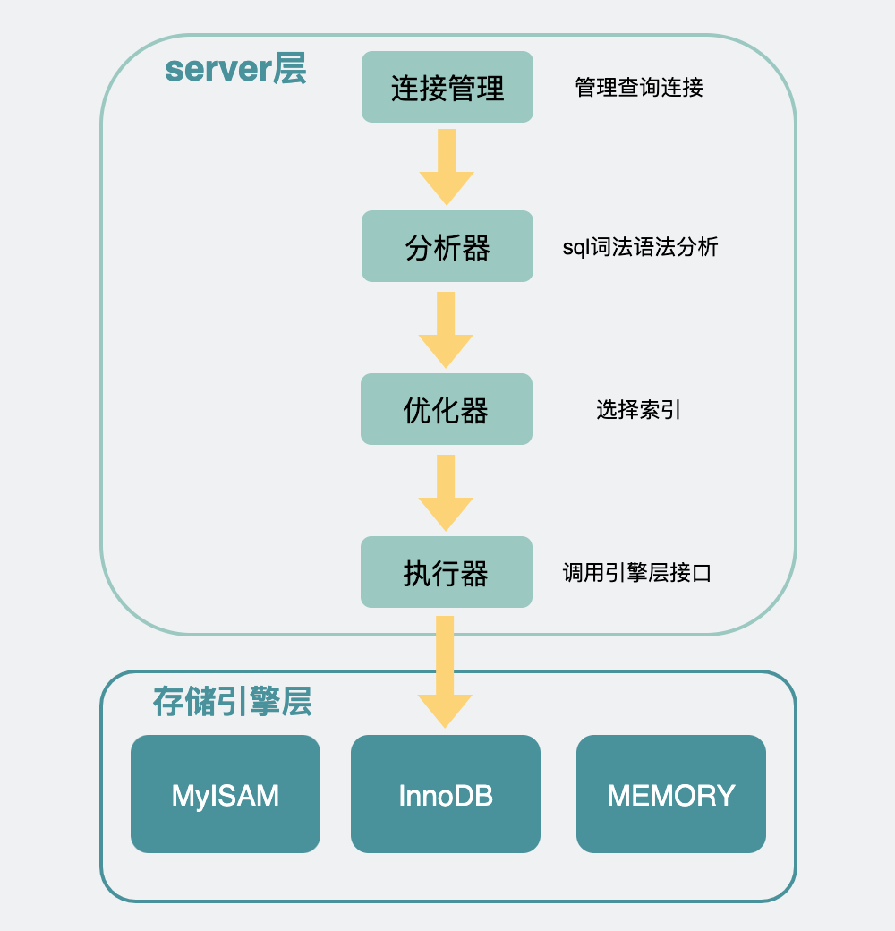 MySQL查询慢别怪索引,没准是这些原因导致的!