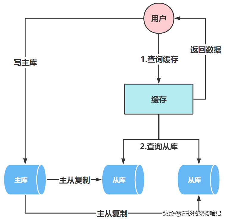 分库分表实战：竿头日上—千万级数据优化之读写分离