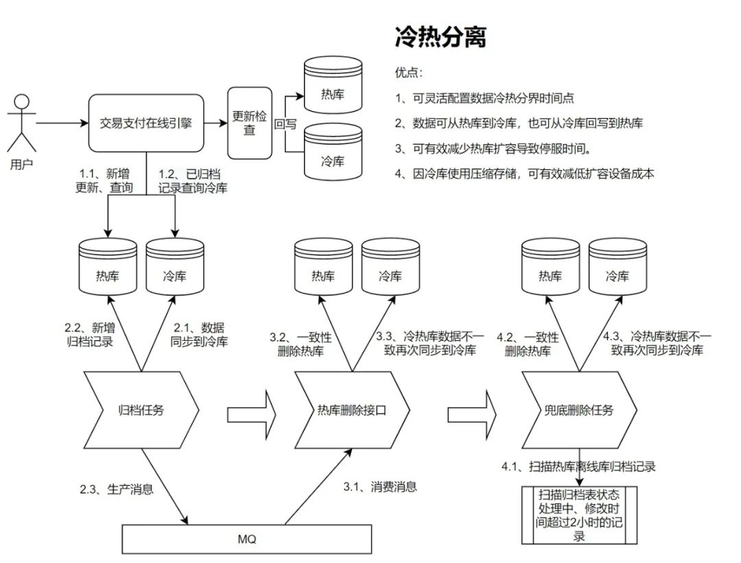 海量数据冷热分离方案与实践