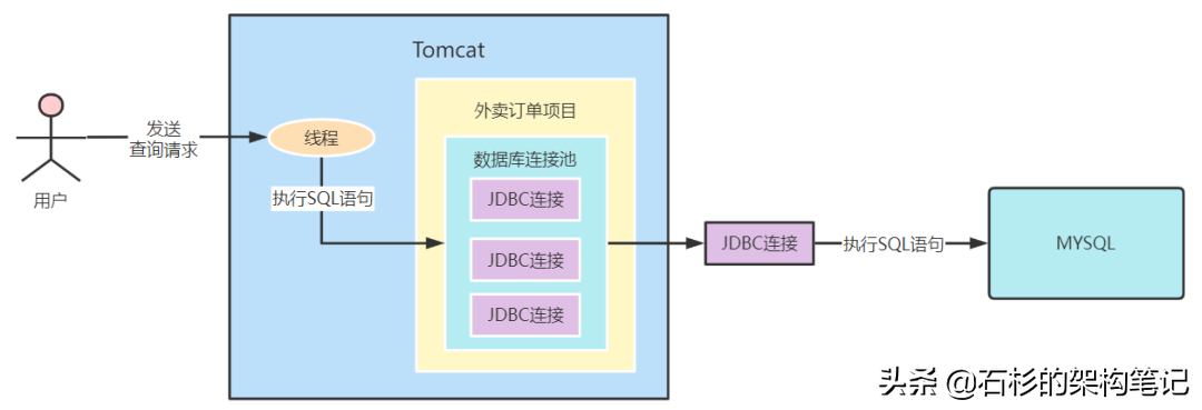 分库分表实战：追根溯源—一次查询会经过哪些流程呢？