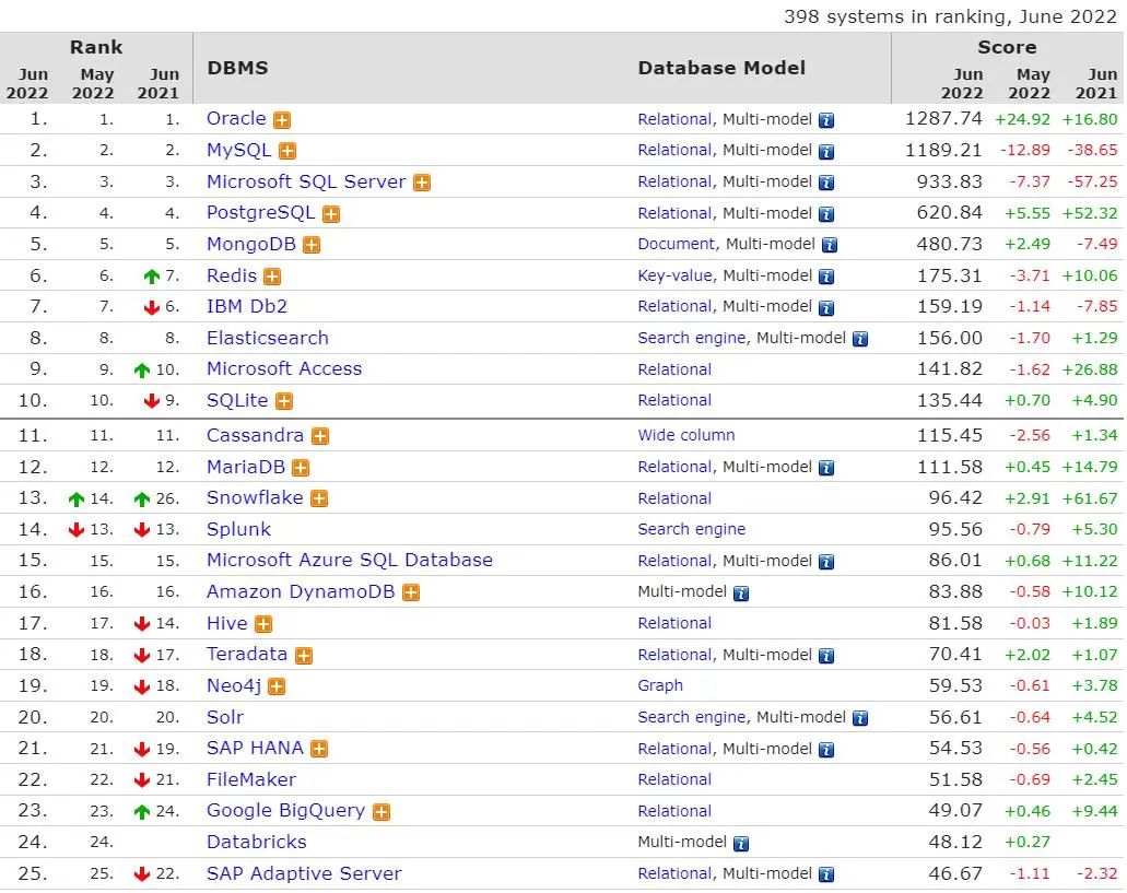 2022上半年盘点：20+主流数据库重大更新及技术要点汇总
