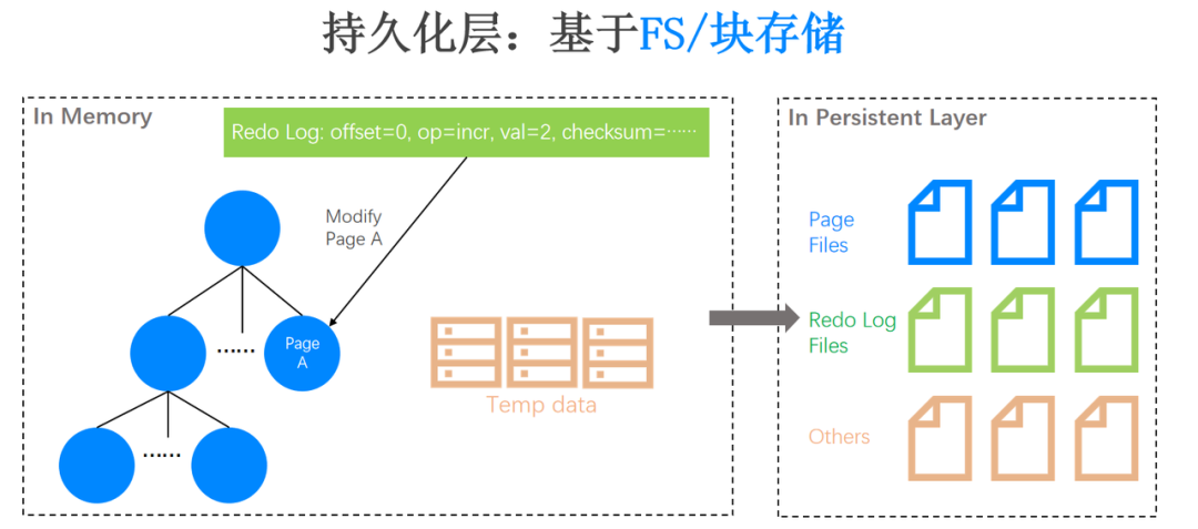 从单机到分布式数据库存储系统的演进