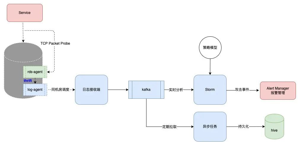 数据库全量SQL分析与审计系统性能优化之旅