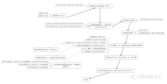 图解MySQL逻辑备份的实现流程