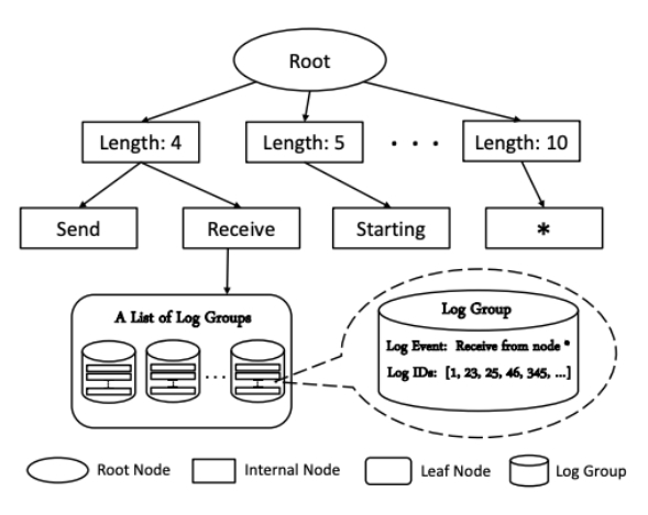 搞定这个日志智能分析设计，大小故障都无处可逃