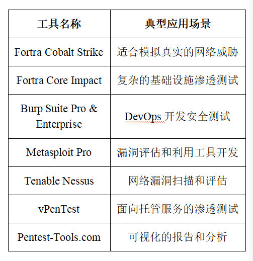 七款热门的自动化渗试工具及特点分析