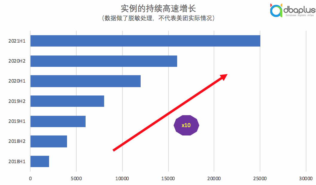 实例猛涨10倍，美团数据库异常智能分析与诊断治理