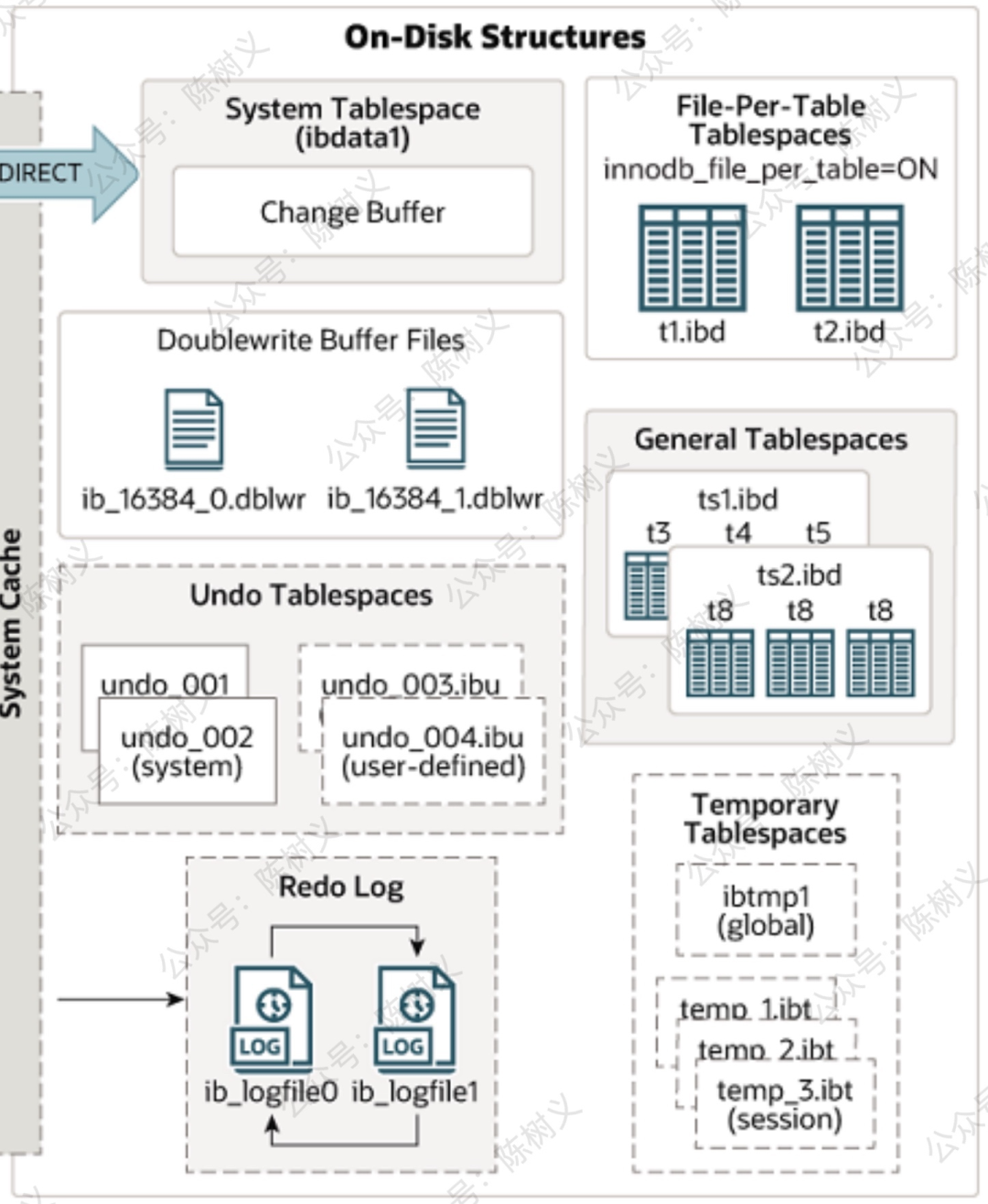 面试官问我 InnoDB 的物理存储结构！