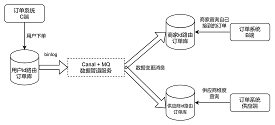 架构师必备：多维度查询的优秀实践