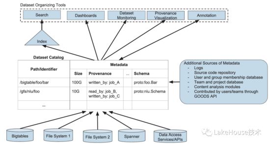 再也不用敲SQL DDL了！数据湖时代Google的元数据自动管理技术