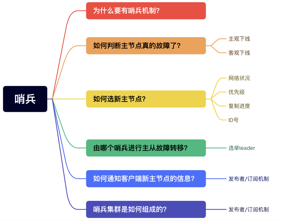 聊聊为什么 Redis 要有哨兵？